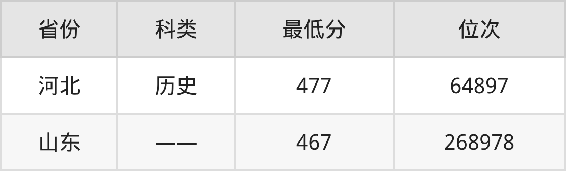 2025年青岛电影学院新闻学专业录取分数线、选科要求(图2) 2025年青岛电影学院新闻学专业录取分数线、选科要求(图2)