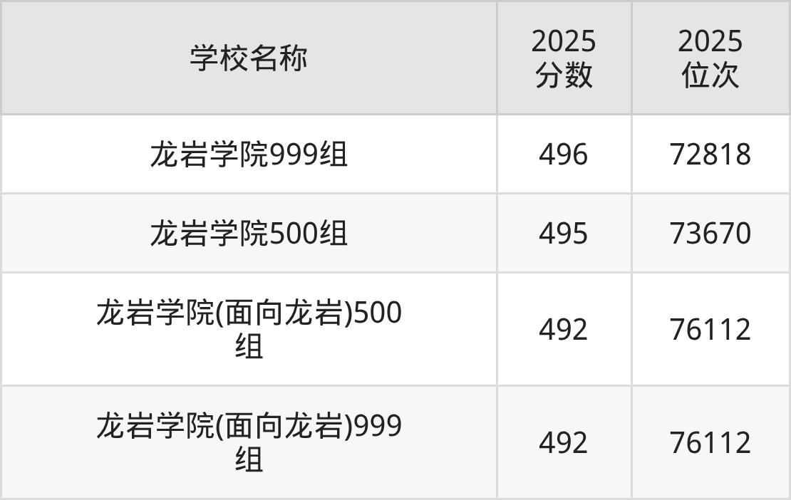 龙岩公办二本大学排名及录取分数(2026年参考)(图2) 龙岩公办二本大学排名及录取分数(2026年参考)(图2)
