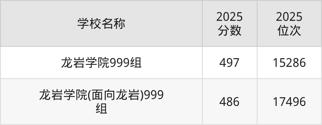 龙岩公办二本大学排名及录取分数(2026年参考)(图3) 龙岩公办二本大学排名及录取分数(2026年参考)(图3)
