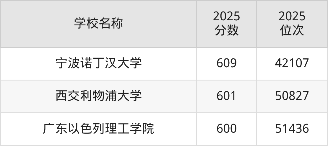 600到630分的二本民办大学名单（多省汇总）(图4)
