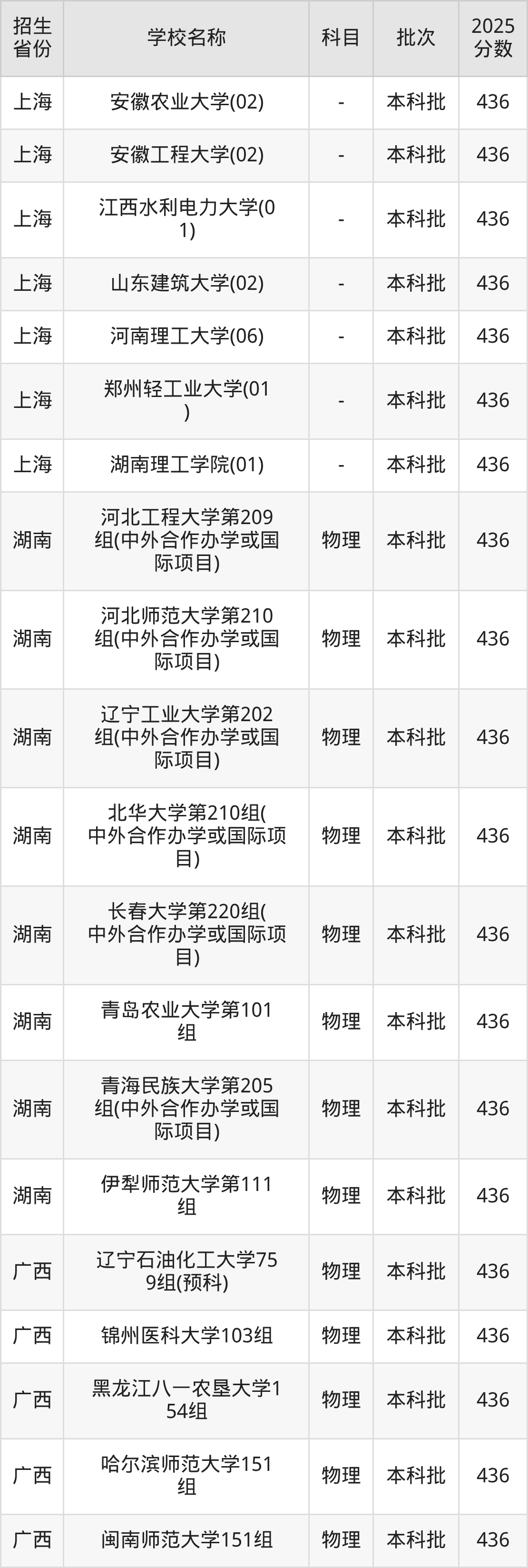 436分能上什么大学？附一本大学名单（2026高考）(图4)