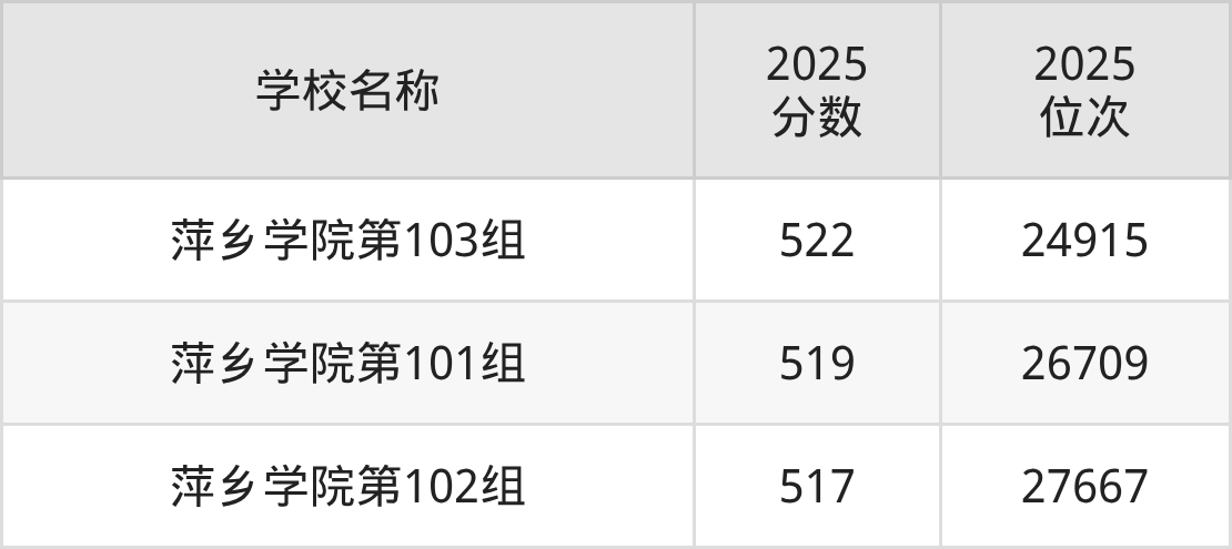 萍乡公办二本大学排名及录取分数（2026年参考）(图3)
