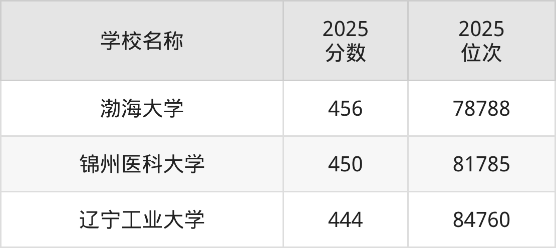 锦州一本大学排名及录取分数(2026年参考)(图2) 锦州一本大学排名及录取分数(2026年参考)(图2)