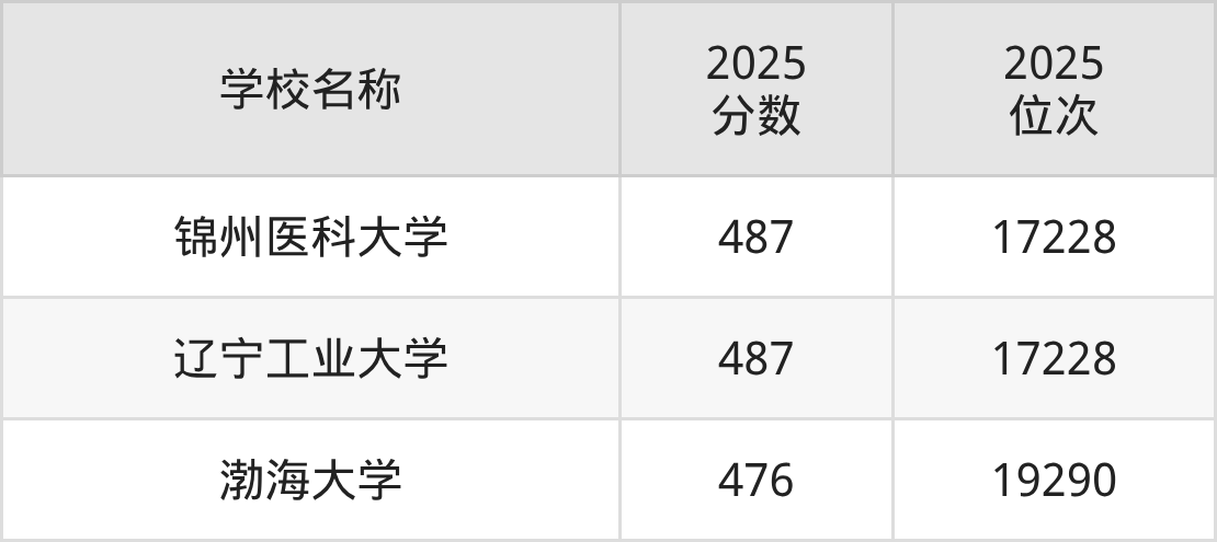 锦州一本大学排名及录取分数(2026年参考)(图3) 锦州一本大学排名及录取分数(2026年参考)(图3)