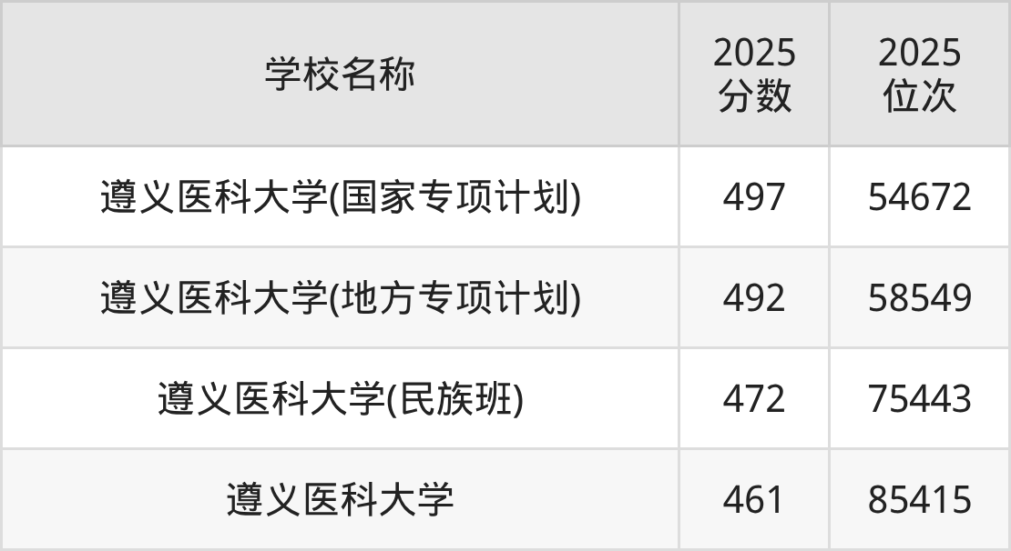 遵义一本大学排名及录取分数（2026年参考）(图2)
