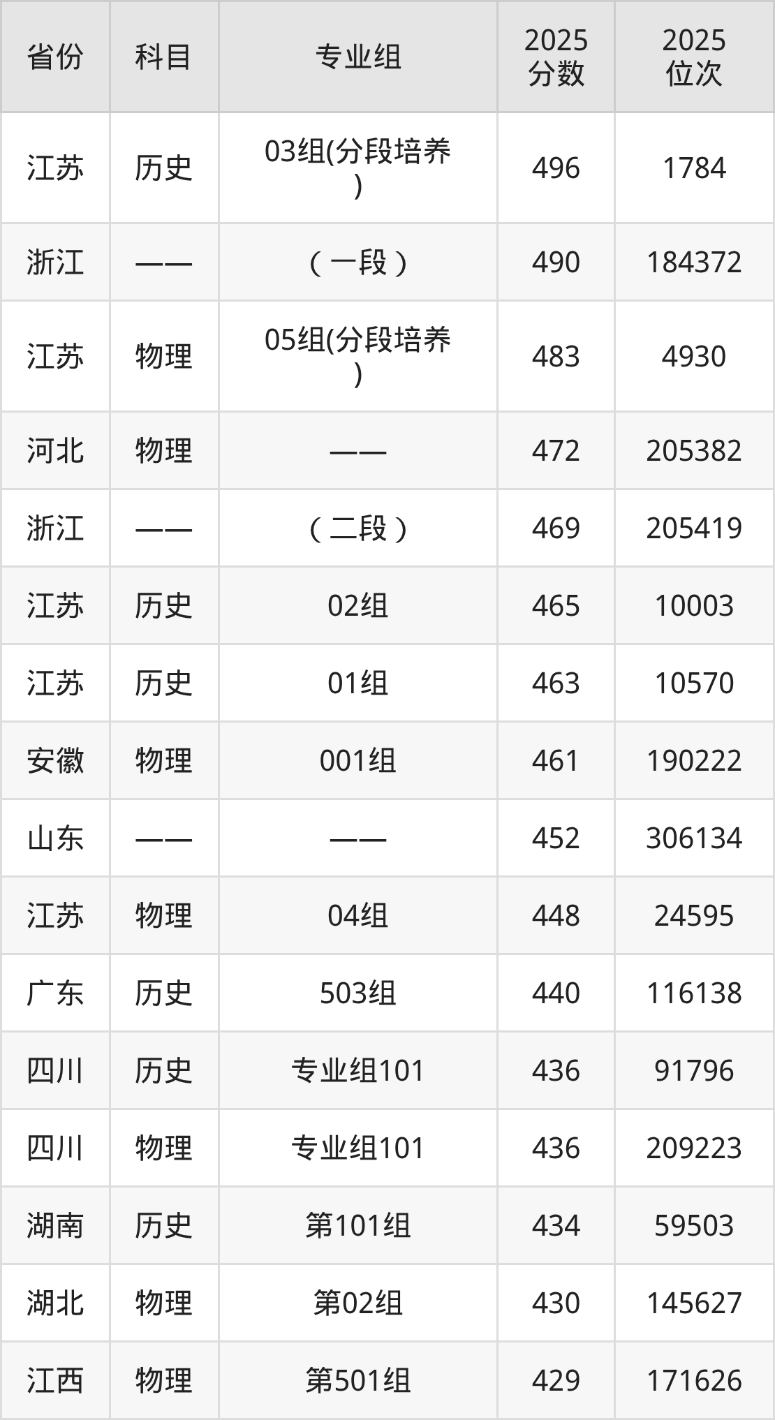 苏州工业职业技术学院2025年专业录取分数线：最低452分(图2)