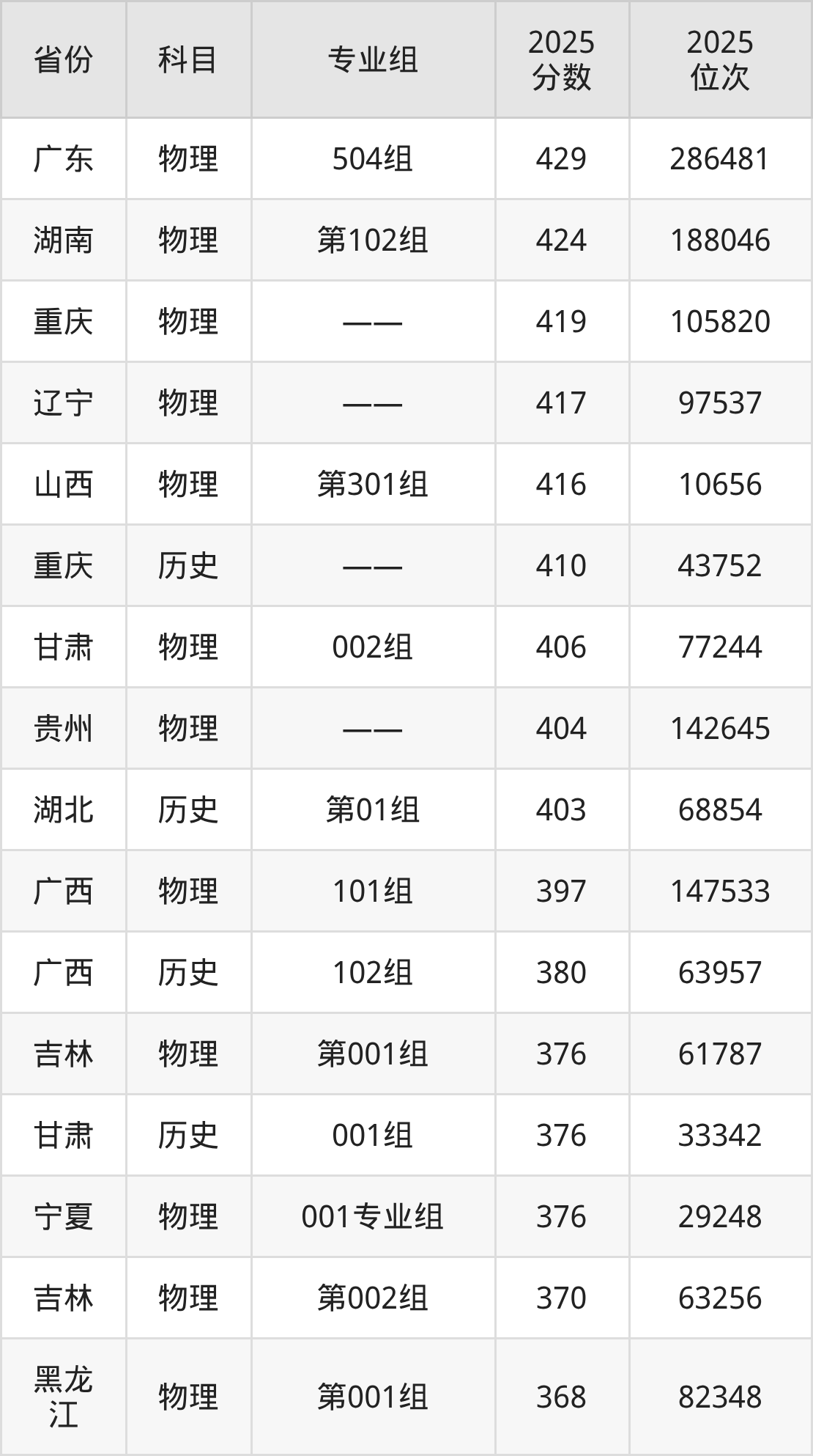 苏州工业职业技术学院2025年专业录取分数线：最低452分(图3)