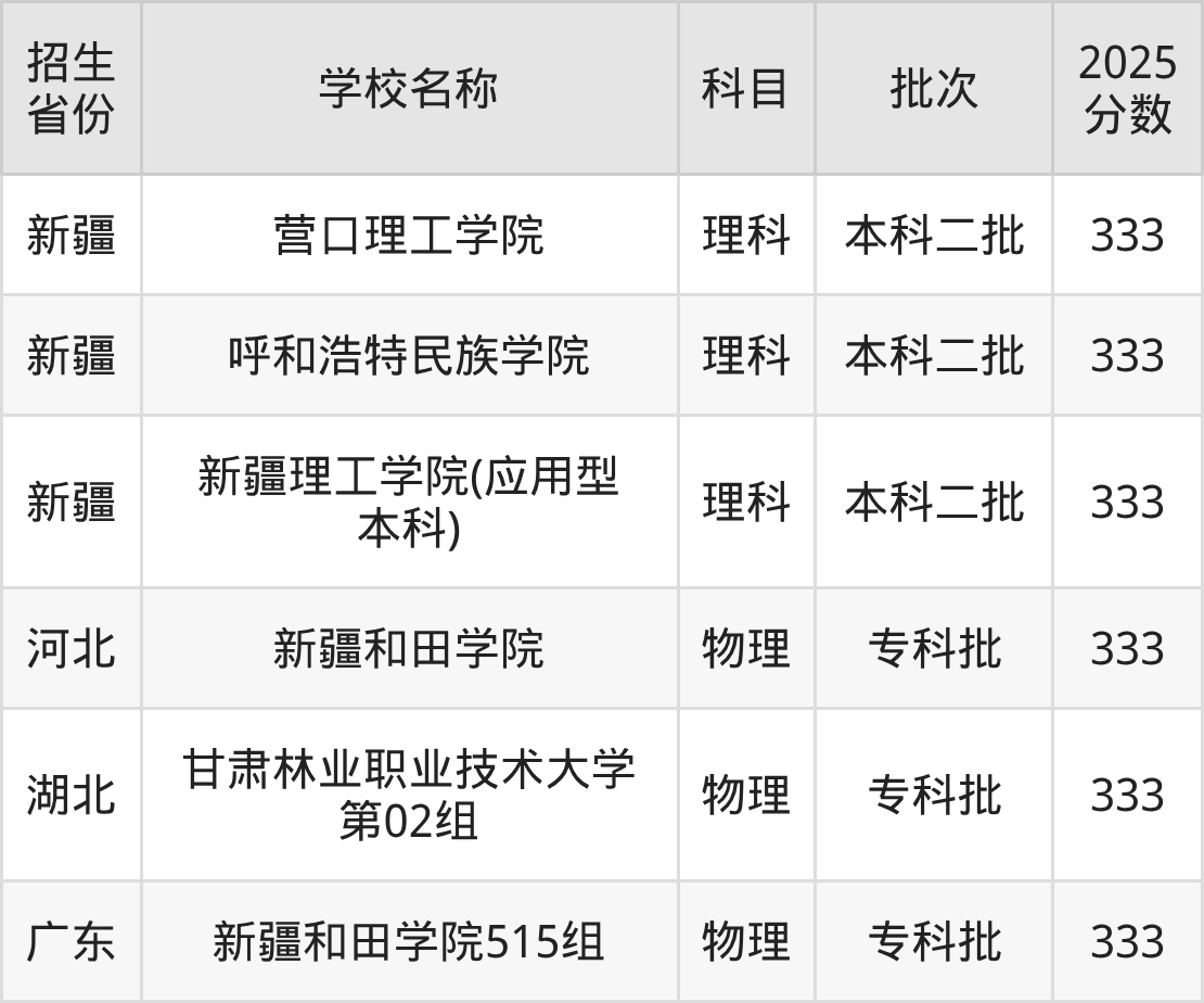 333分能上什么大学?附二本公办大学名单(2026高考)(图3) 333分能上什么大学?附二本公办大学名单(2026高考)(图3)