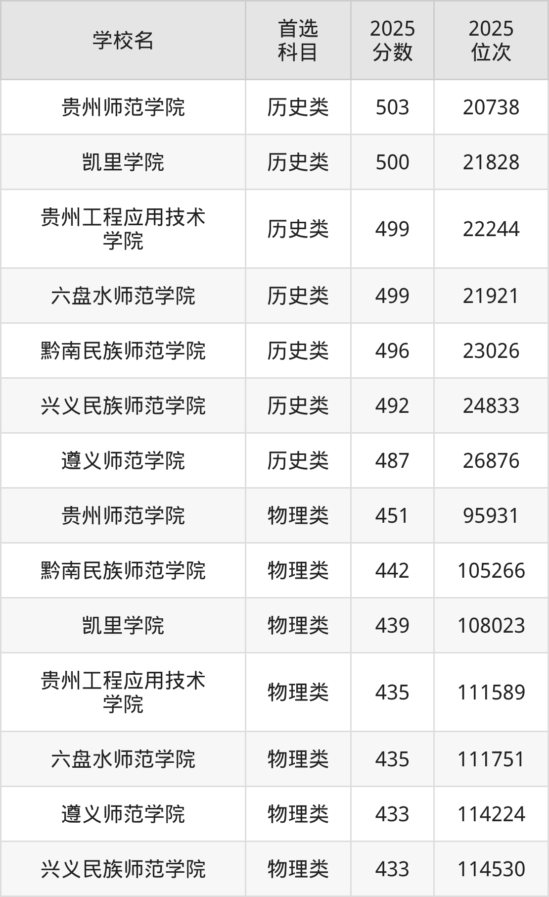 贵州二本师范大学最低多少分能上？看2025年录取分数线(图2)