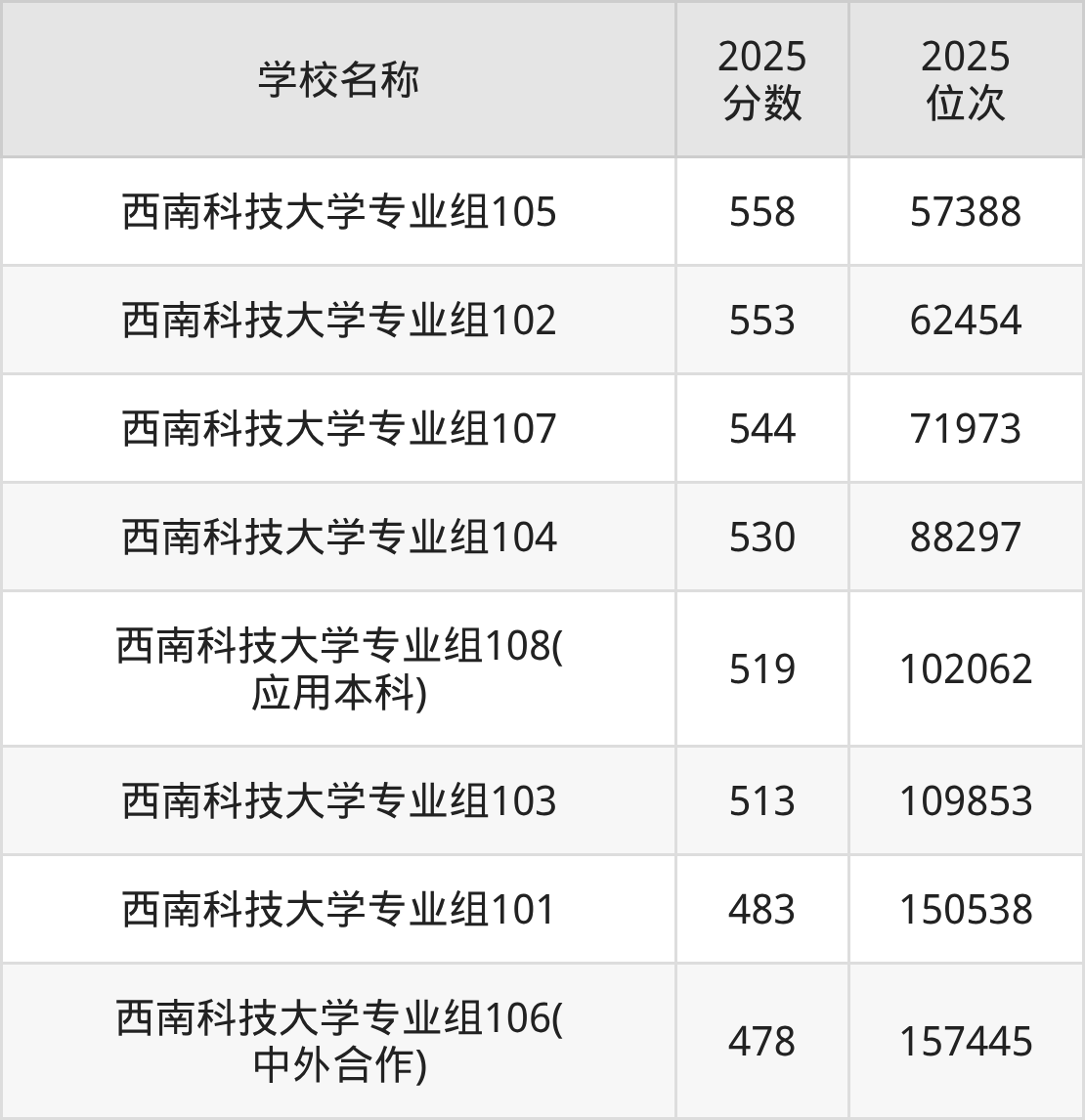 绵阳一本大学排名及录取分数（2026年参考）(图2)