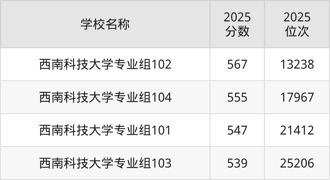 绵阳一本大学排名及录取分数（2026年参考）(图3)