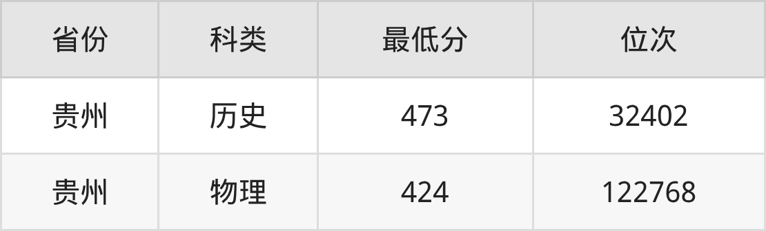 2025年贵阳人文科技学院非物质文化遗产保护专业录取分数线、选科要求(图2)