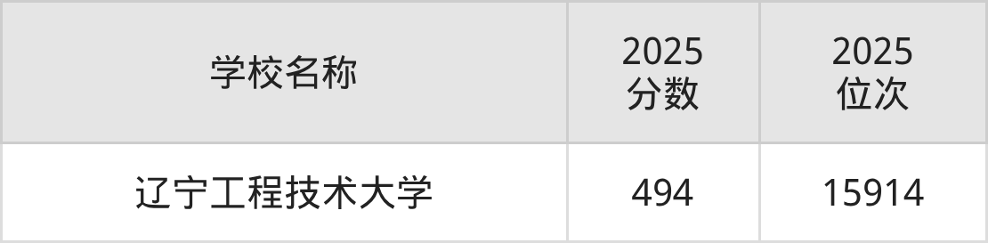 阜新一本大学排名及录取分数（2026年参考）(图3)