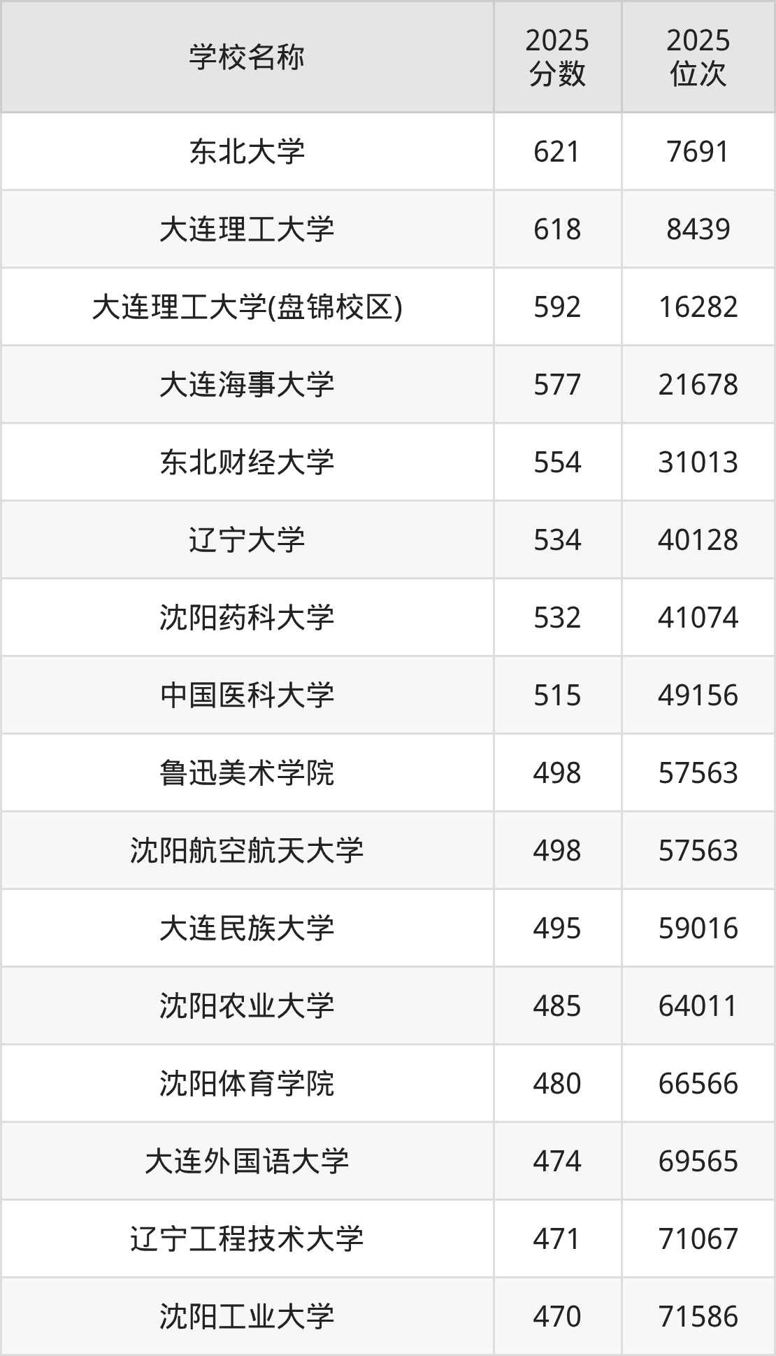 辽宁一本大学排名及录取分数（2026年参考）(图2)