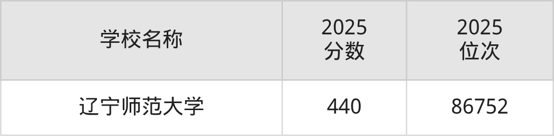 辽宁一本大学排名及录取分数（2026年参考）(图4)