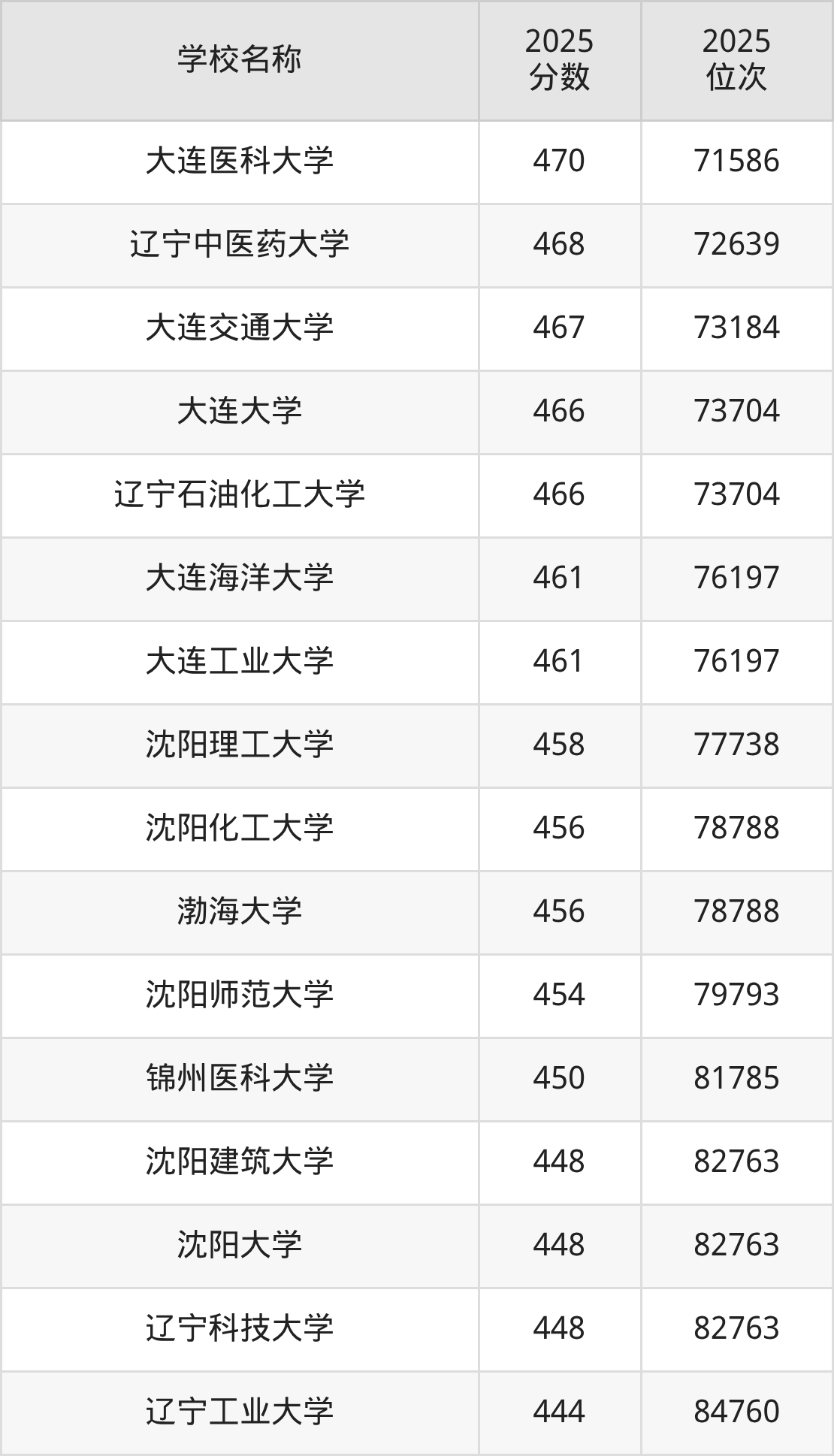 辽宁一本大学排名及录取分数（2026年参考）(图3)