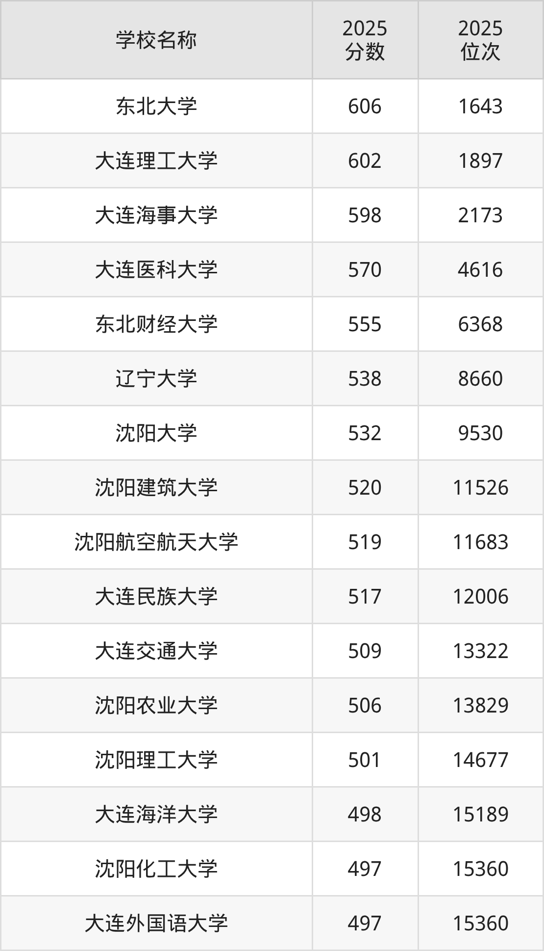 辽宁一本大学排名及录取分数（2026年参考）(图5)