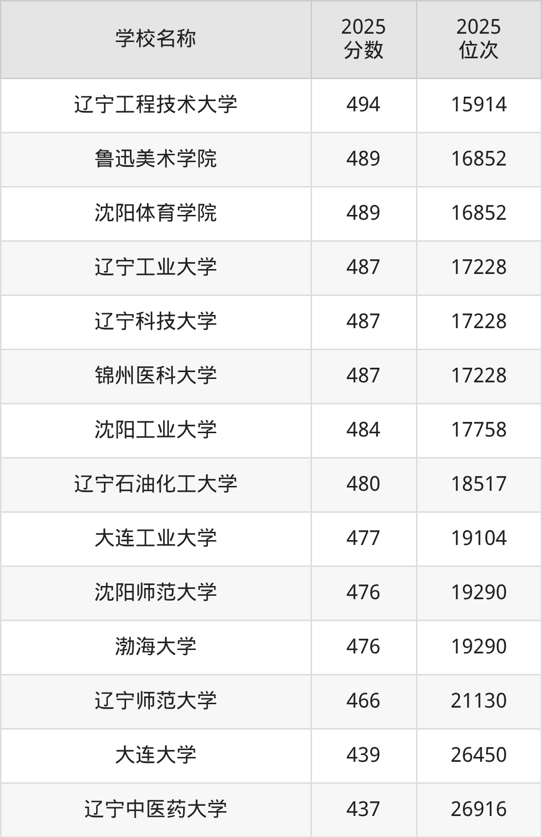 辽宁一本大学排名及录取分数（2026年参考）(图6)