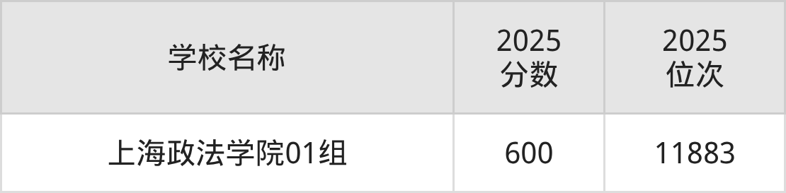 600到650分的二本政法大学名单（多省汇总）(图2)