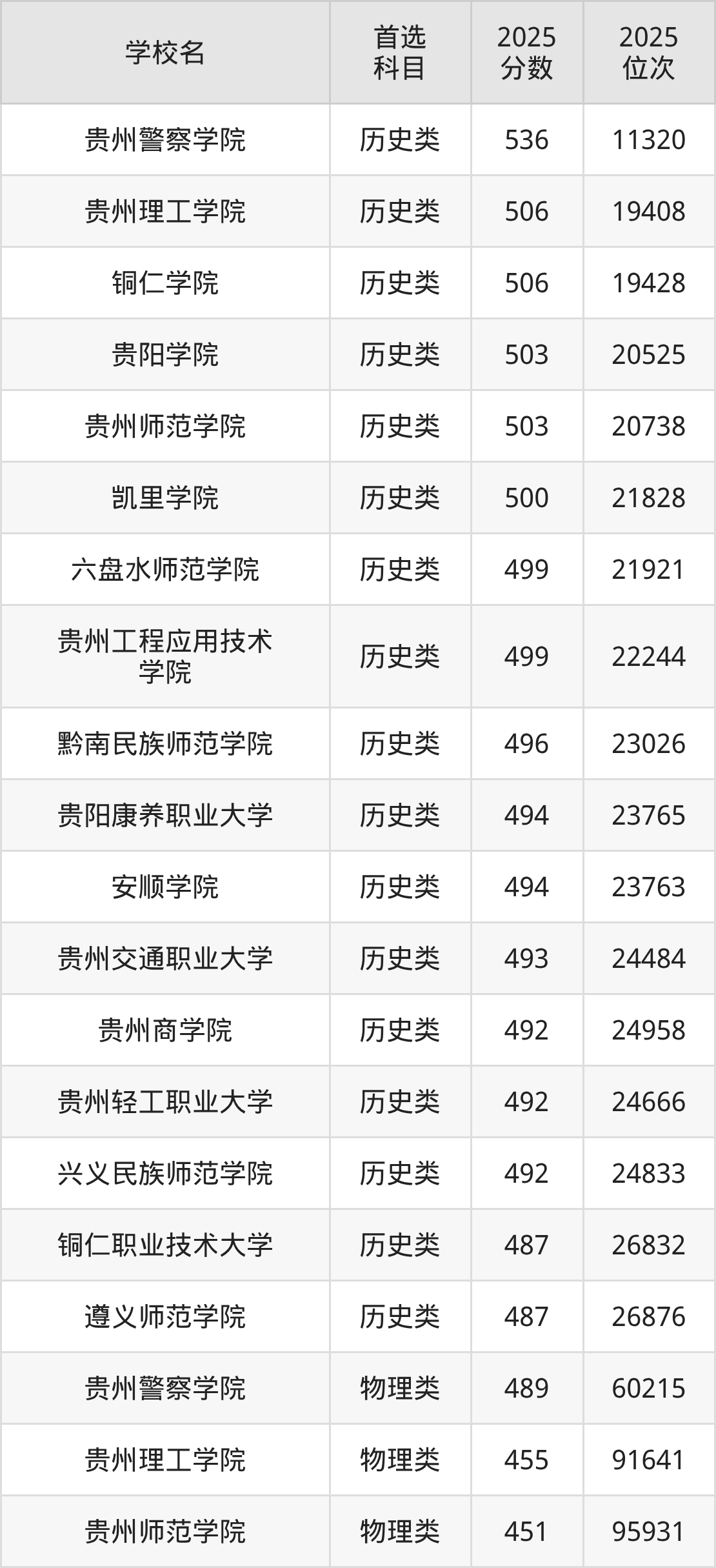 贵州公办二本大学最低多少分能上？看2025年录取分数线(图2)