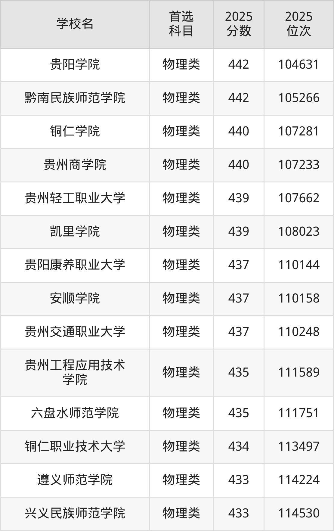 贵州公办二本大学最低多少分能上？看2025年录取分数线(图3)
