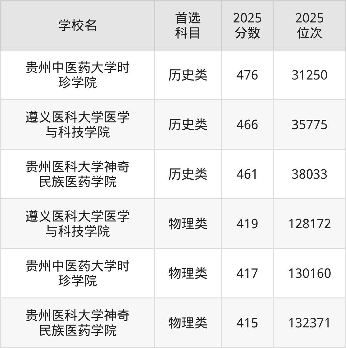 贵州二本医科大学最低多少分能上?看2025年录取分数线(图2) 贵州二本医科大学最低多少分能上?看2025年录取分数线(图2)