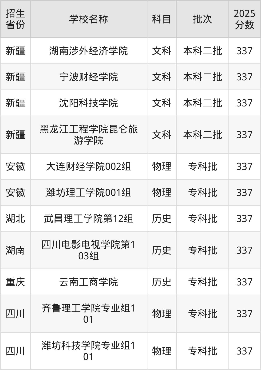 337分能上什么大学?附二本民办大学名单(2026高考)(图3) 337分能上什么大学?附二本民办大学名单(2026高考)(图3)