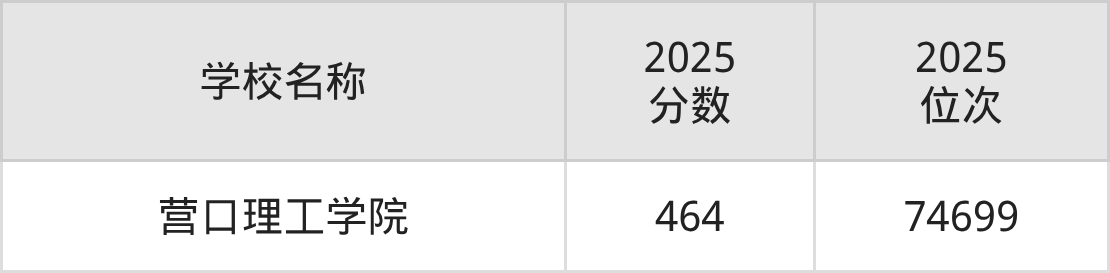 营口公办二本大学排名及录取分数（2026年参考）(图2)