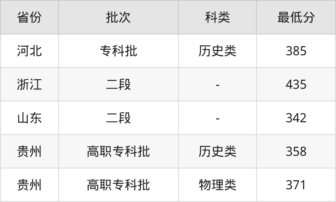 2025年上饶职业技术学院空中乘务专业录取分数线（2026参考）(图2)