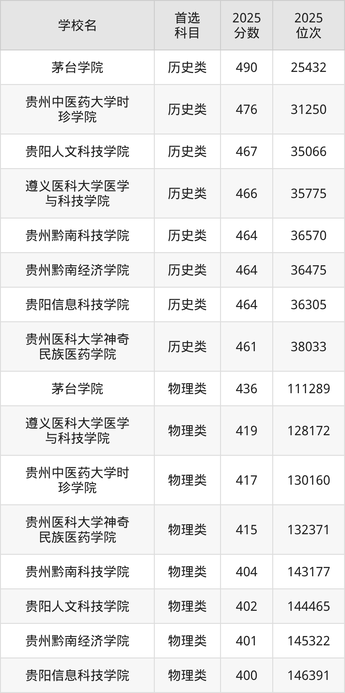 贵州民办二本最低多少分能上？看2025年录取分数线(图2)