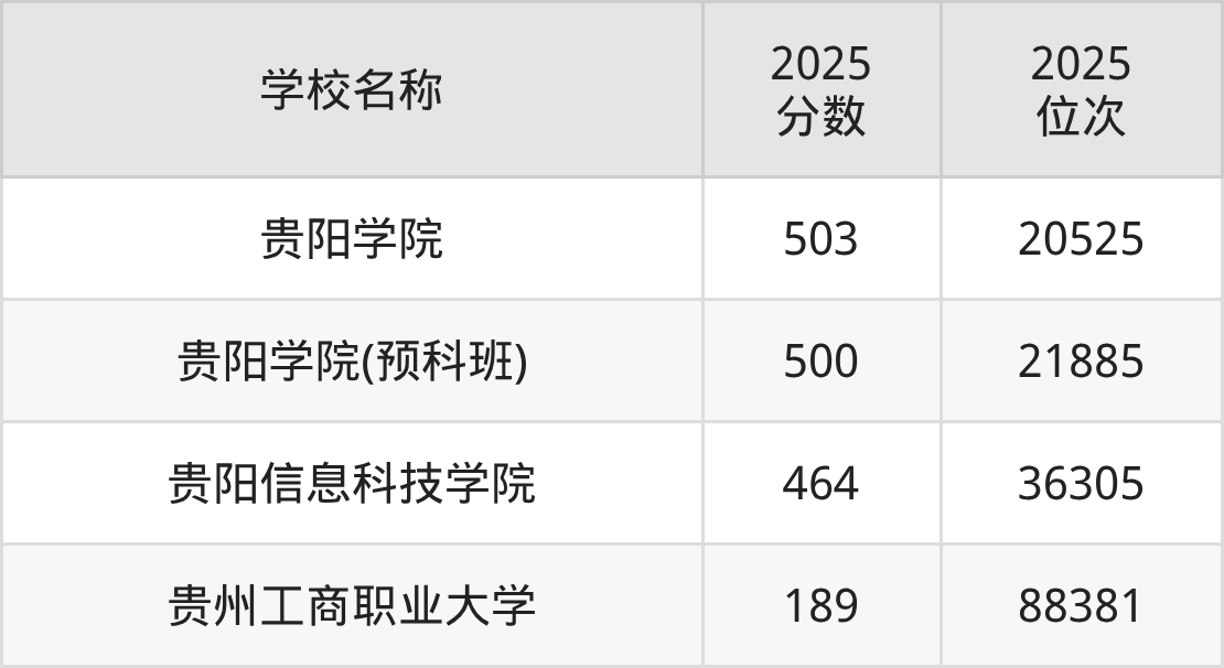贵阳二本综合大学排名及录取分数(2026年参考)(图3) 贵阳二本综合大学排名及录取分数(2026年参考)(图3)