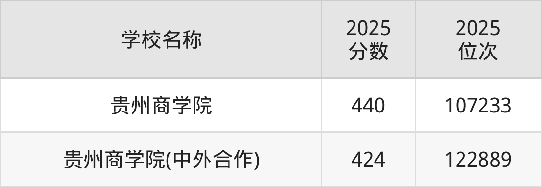 贵阳二本财经大学排名及录取分数（2026年参考）(图2)