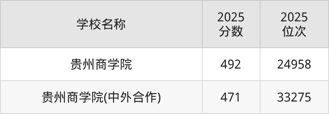 贵阳二本财经大学排名及录取分数（2026年参考）(图3)