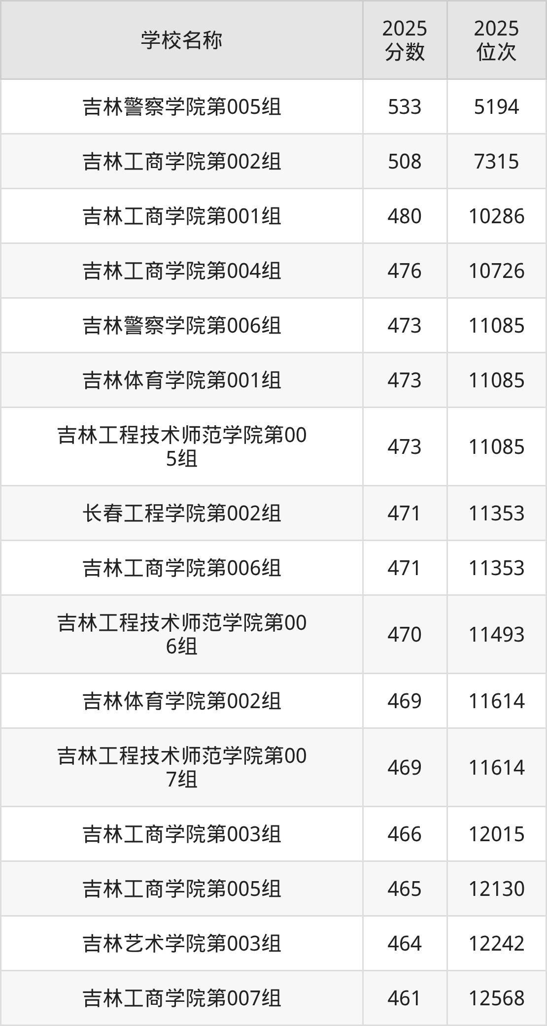 长春公办二本大学排名及录取分数（2026年参考）(图5)