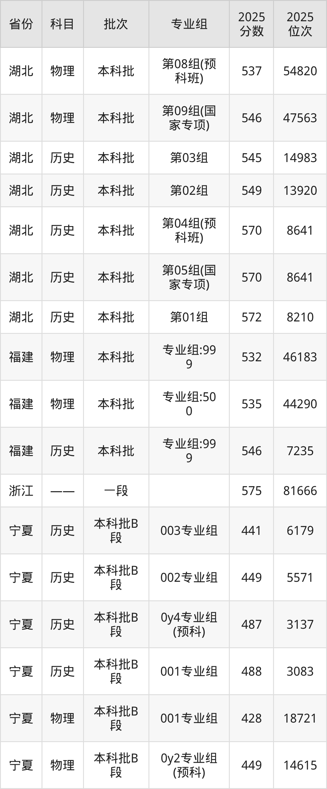 西南民族大学2025录取分数线（全国各省最低分汇总）(图3)