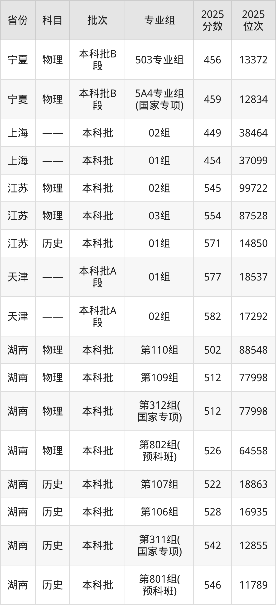 西南民族大学2025录取分数线（全国各省最低分汇总）(图4)