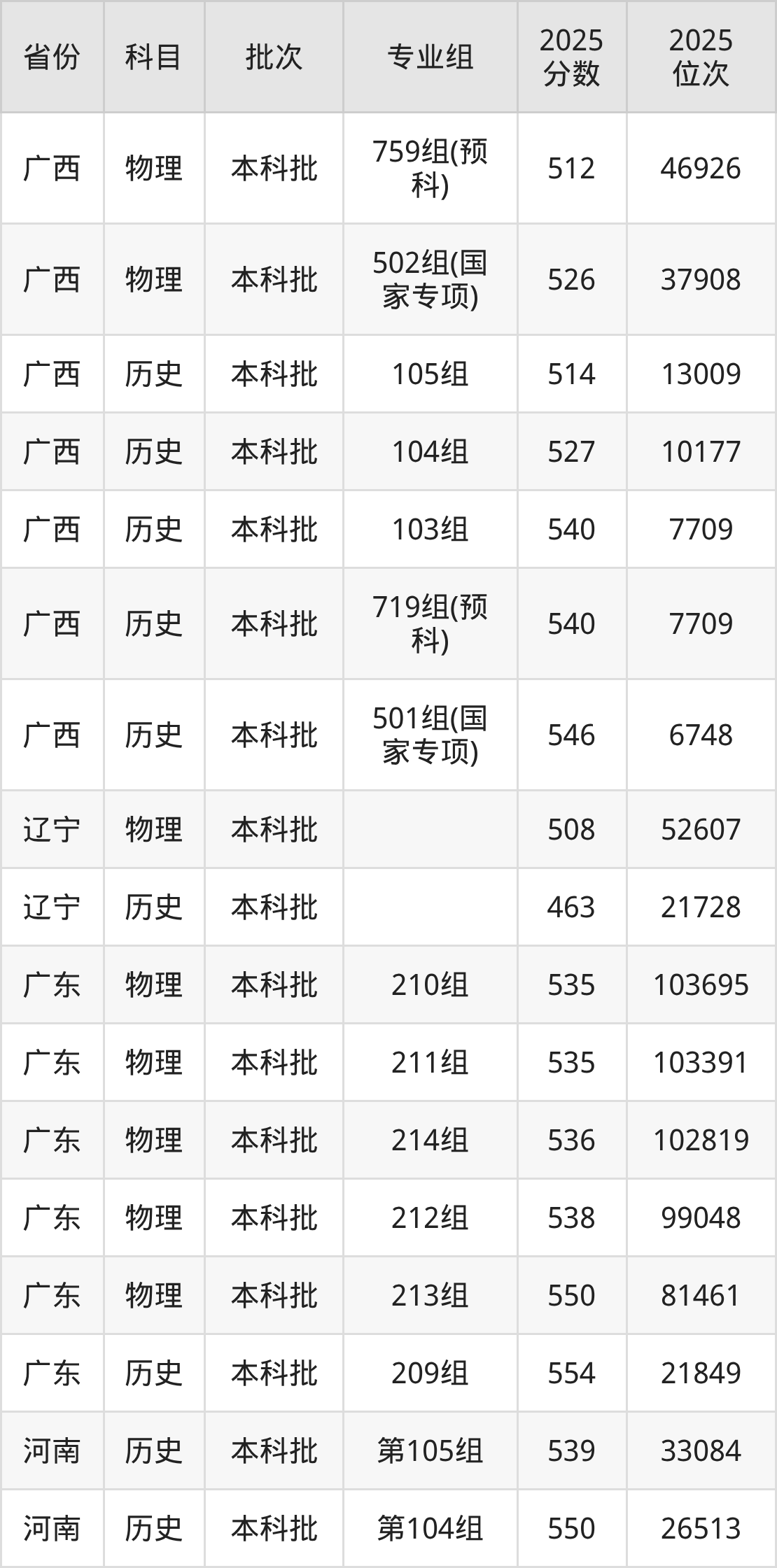 西南民族大学2025录取分数线（全国各省最低分汇总）(图6)