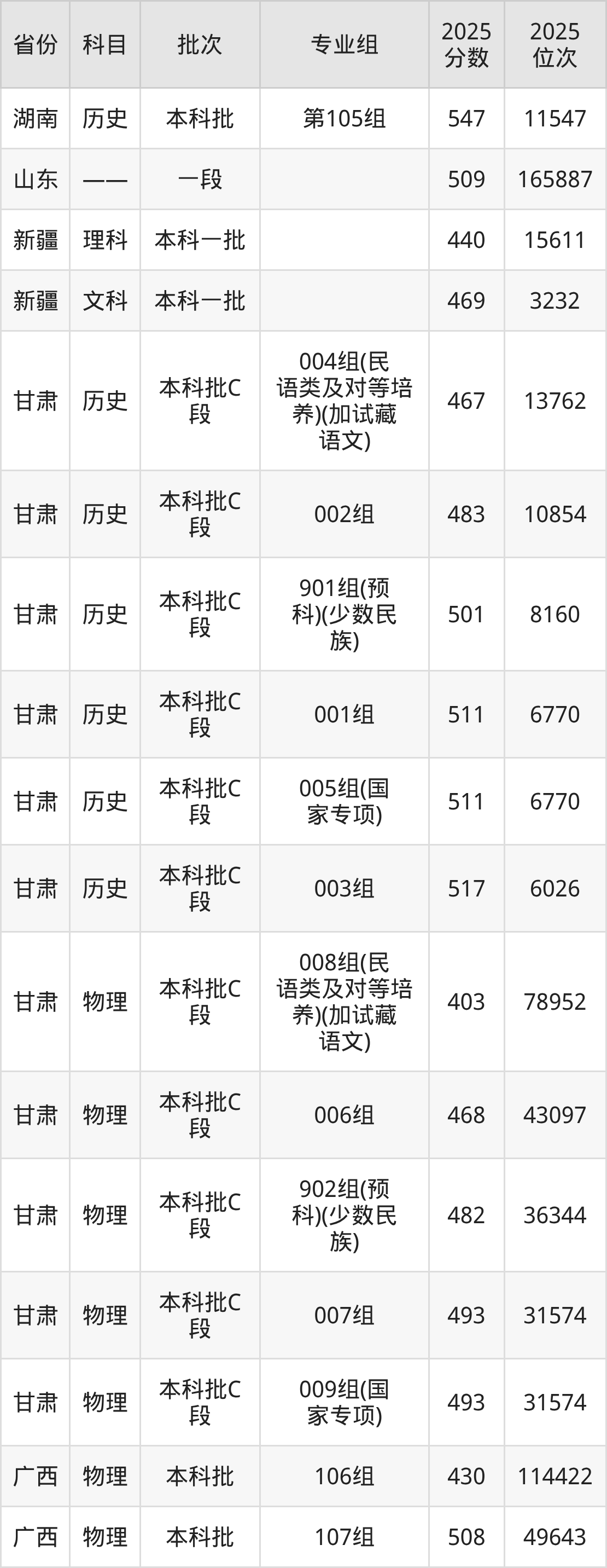 西南民族大学2025录取分数线（全国各省最低分汇总）(图5)