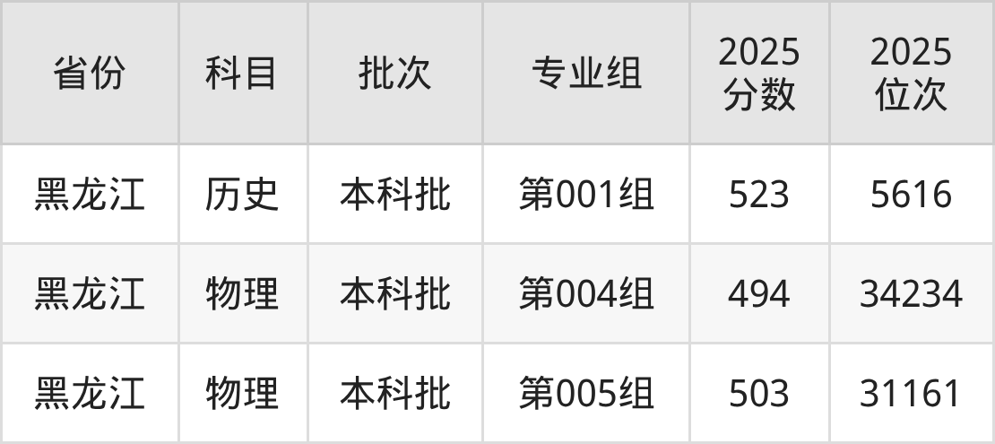 西南民族大学2025录取分数线（全国各省最低分汇总）(图9)