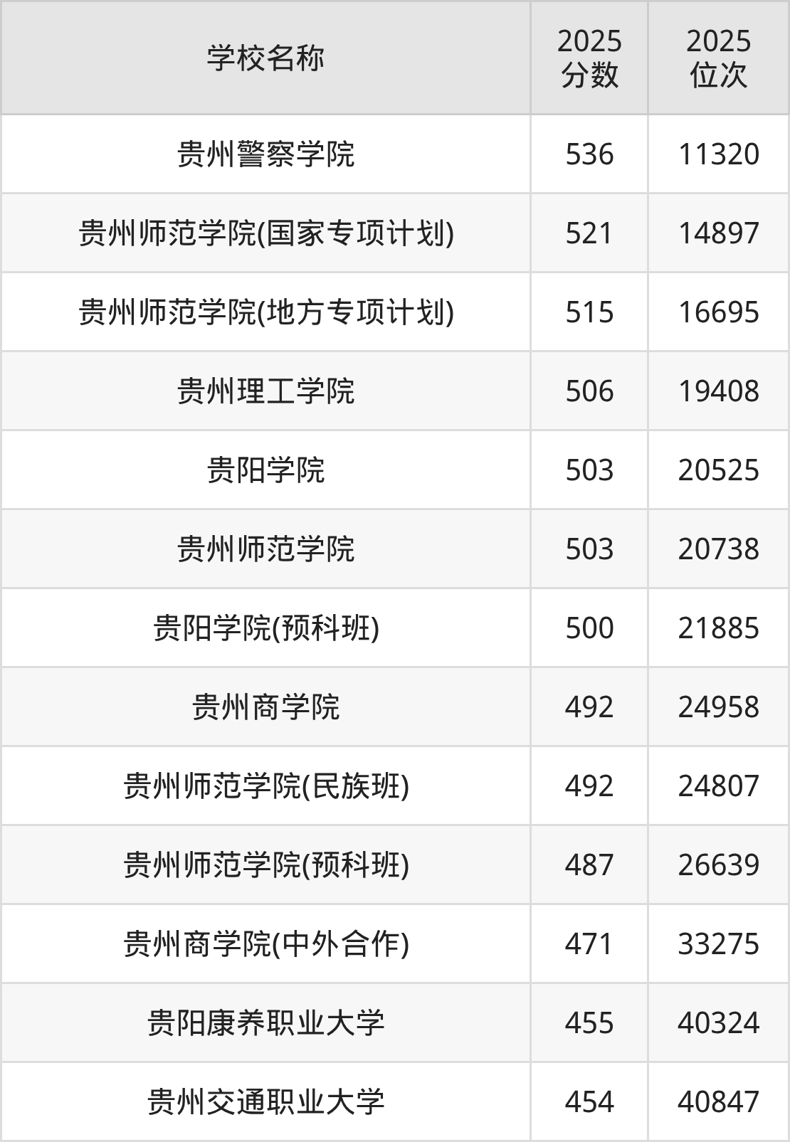 贵阳公办二本大学排名及录取分数（2026年参考）(图4)