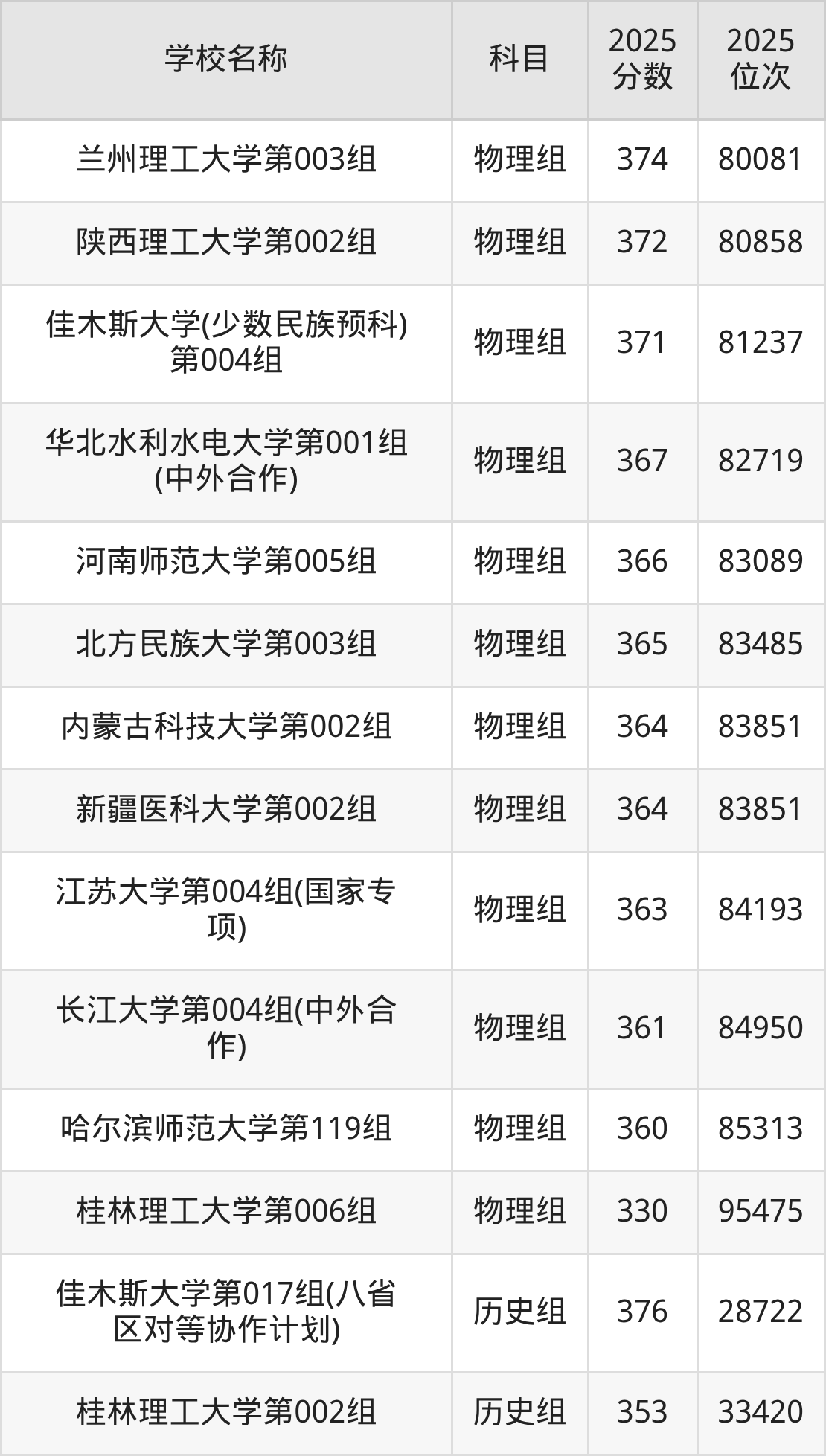 300到400分的一本大学名单(多省汇总)(图5) 300到400分的一本大学名单(多省汇总)(图5)