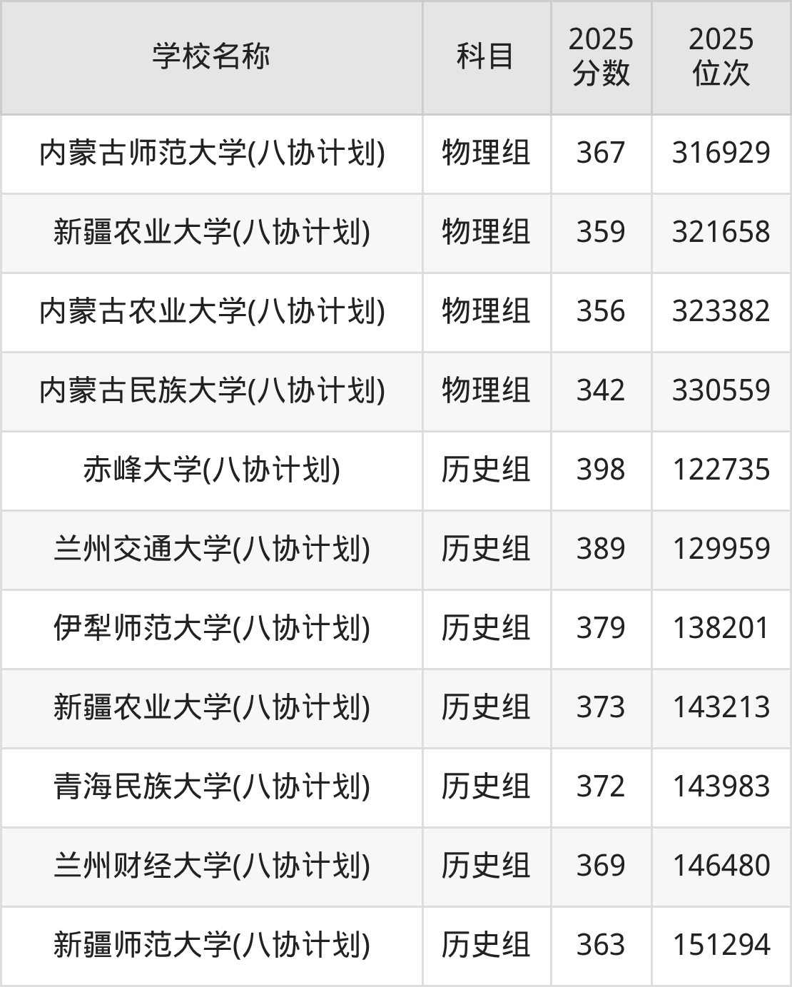 300到400分的一本大学名单(多省汇总)(图7) 300到400分的一本大学名单(多省汇总)(图7)