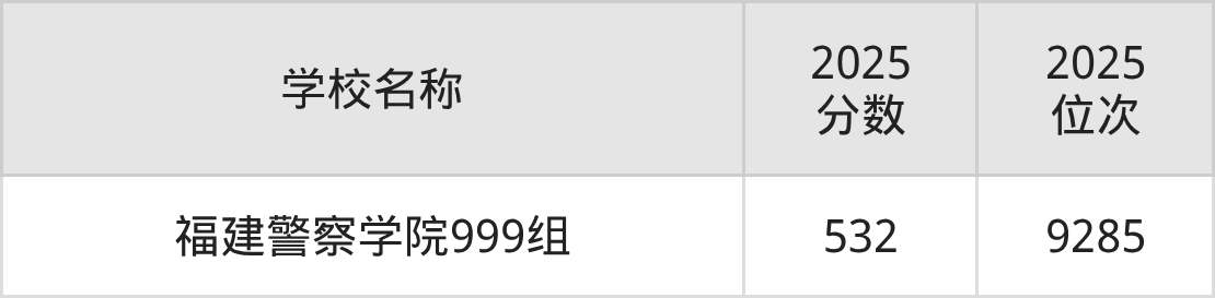 福州二本政法大学排名及录取分数(2026年参考)(图3) 福州二本政法大学排名及录取分数(2026年参考)(图3)