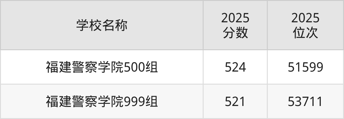 福州二本政法大学排名及录取分数(2026年参考)(图2) 福州二本政法大学排名及录取分数(2026年参考)(图2)