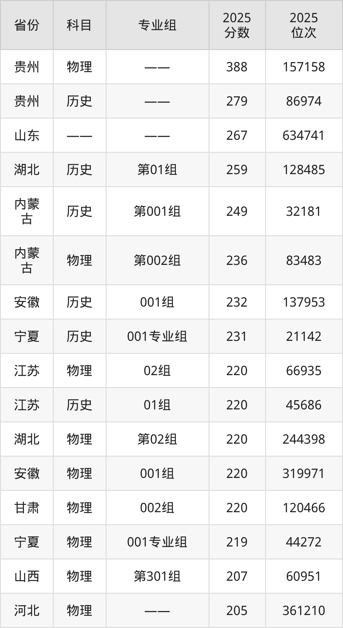 西安城市建设职业学院2025年专业录取分数线：最低267分(图2)