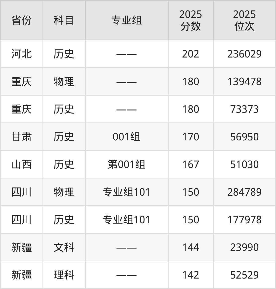 西安城市建设职业学院2025年专业录取分数线：最低267分(图3)