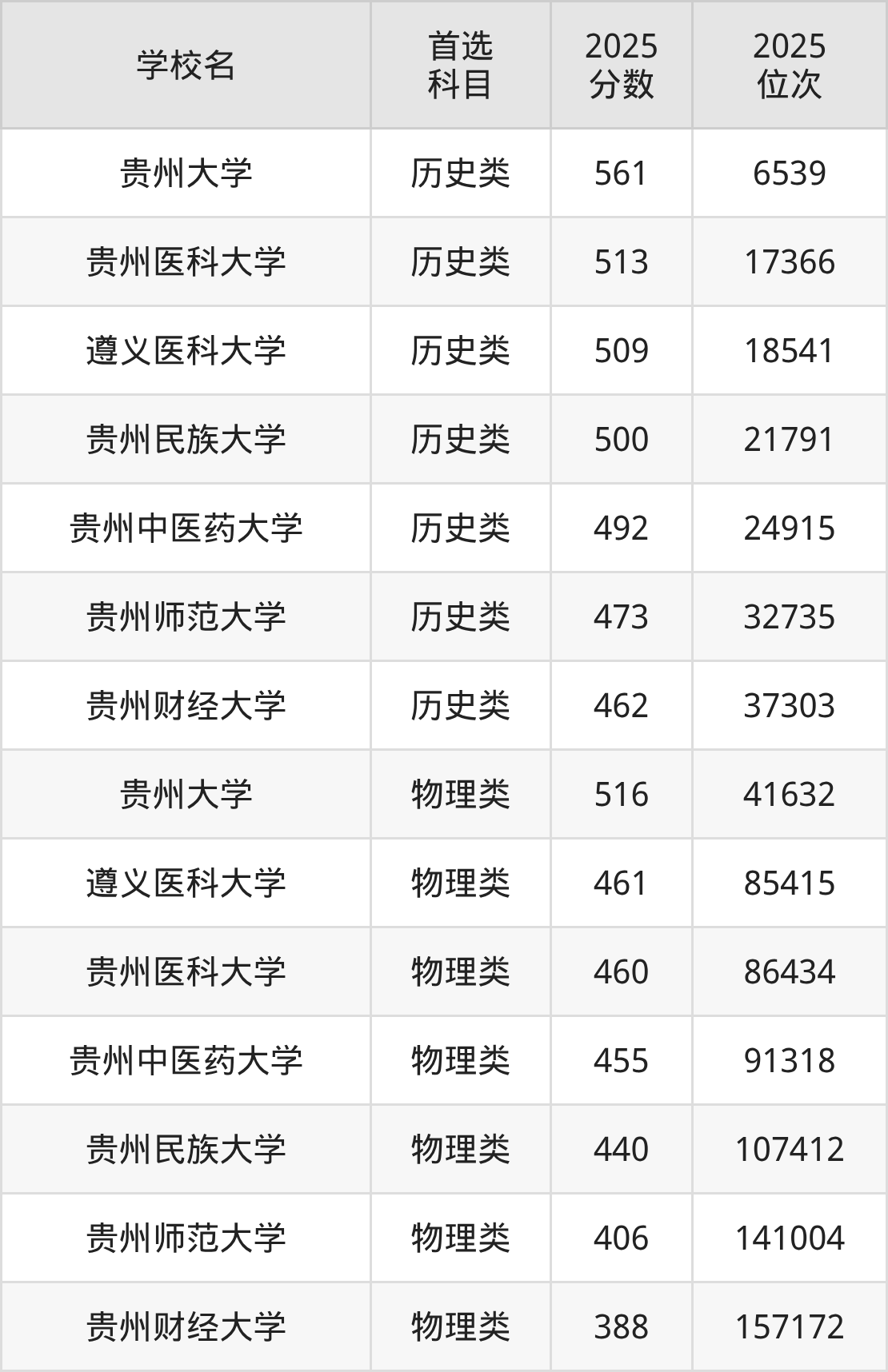 贵州一本大学最低多少分能上？看2025年录取分数线(图2)