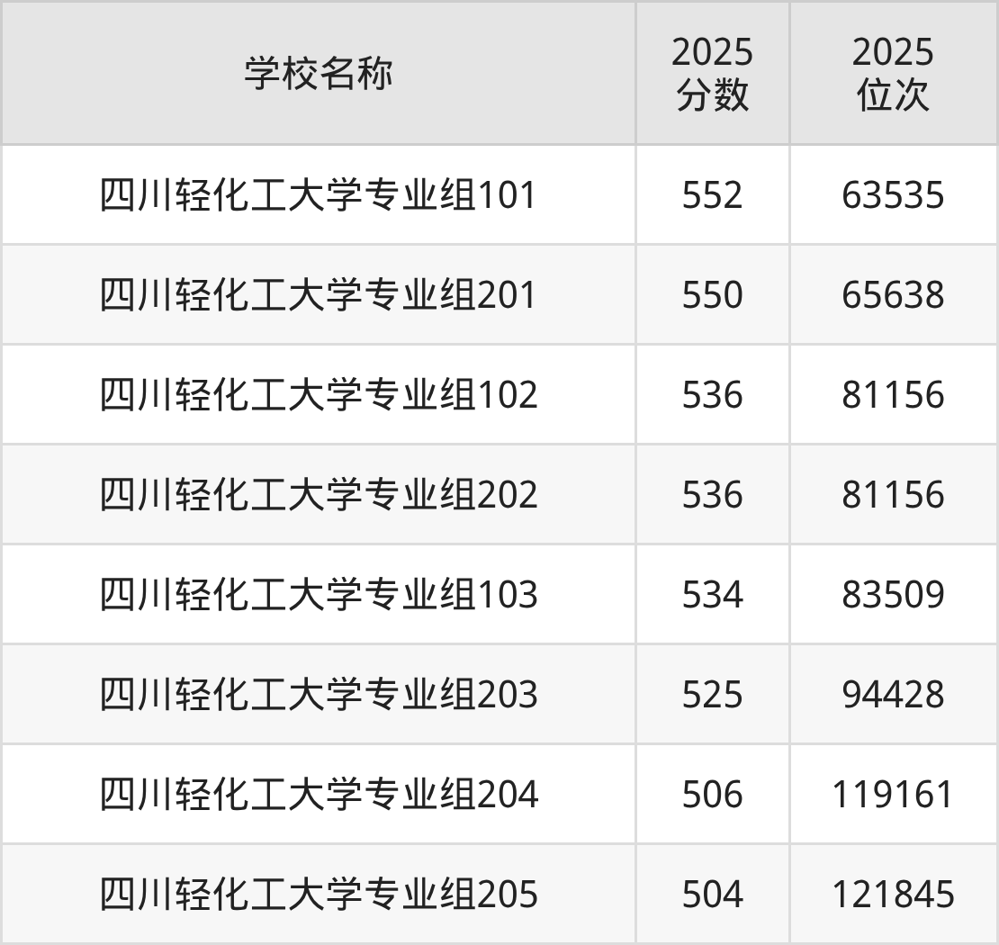 自贡一本大学排名及录取分数（2026年参考）(图2)