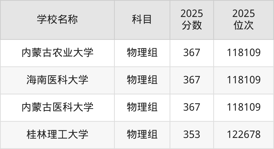 350到380分的一本大学名单（多省汇总）(图5)