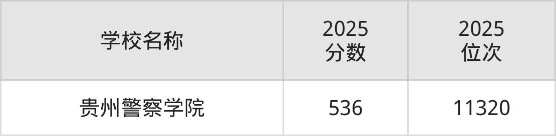 贵阳二本政法大学排名及录取分数（2026年参考）(图3)